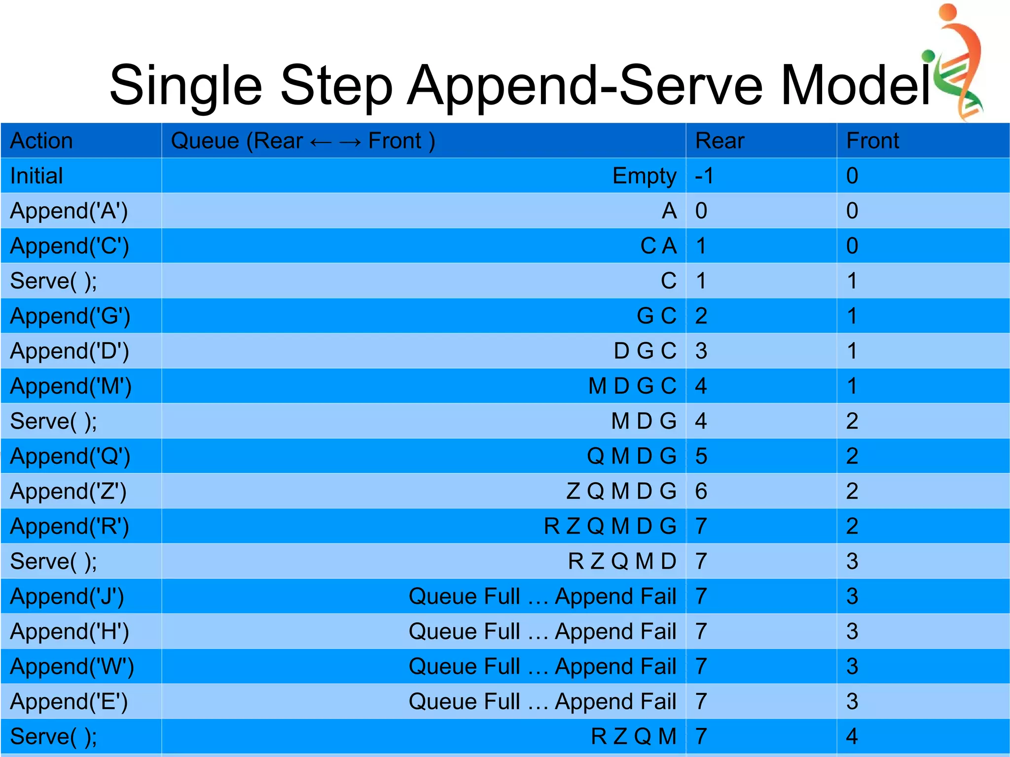 Single Step Append-Serve Model
Action Queue (Rear ← → Front ) Rear Front
Initial Empty -1 0
Append('A') A 0 0
Append('C') C A 1 0
Serve( ); C 1 1
Append('G') G C 2 1
Append('D') D G C 3 1
Append('M') M D G C 4 1
Serve( ); M D G 4 2
Append('Q') Q M D G 5 2
Append('Z') Z Q M D G 6 2
Append('R') R Z Q M D G 7 2
Serve( ); R Z Q M D 7 3
Append('J') Queue Full … Append Fail 7 3
Append('H') Queue Full … Append Fail 7 3
Append('W') Queue Full … Append Fail 7 3
Append('E') Queue Full … Append Fail 7 3
Serve( ); R Z Q M 7 4
 