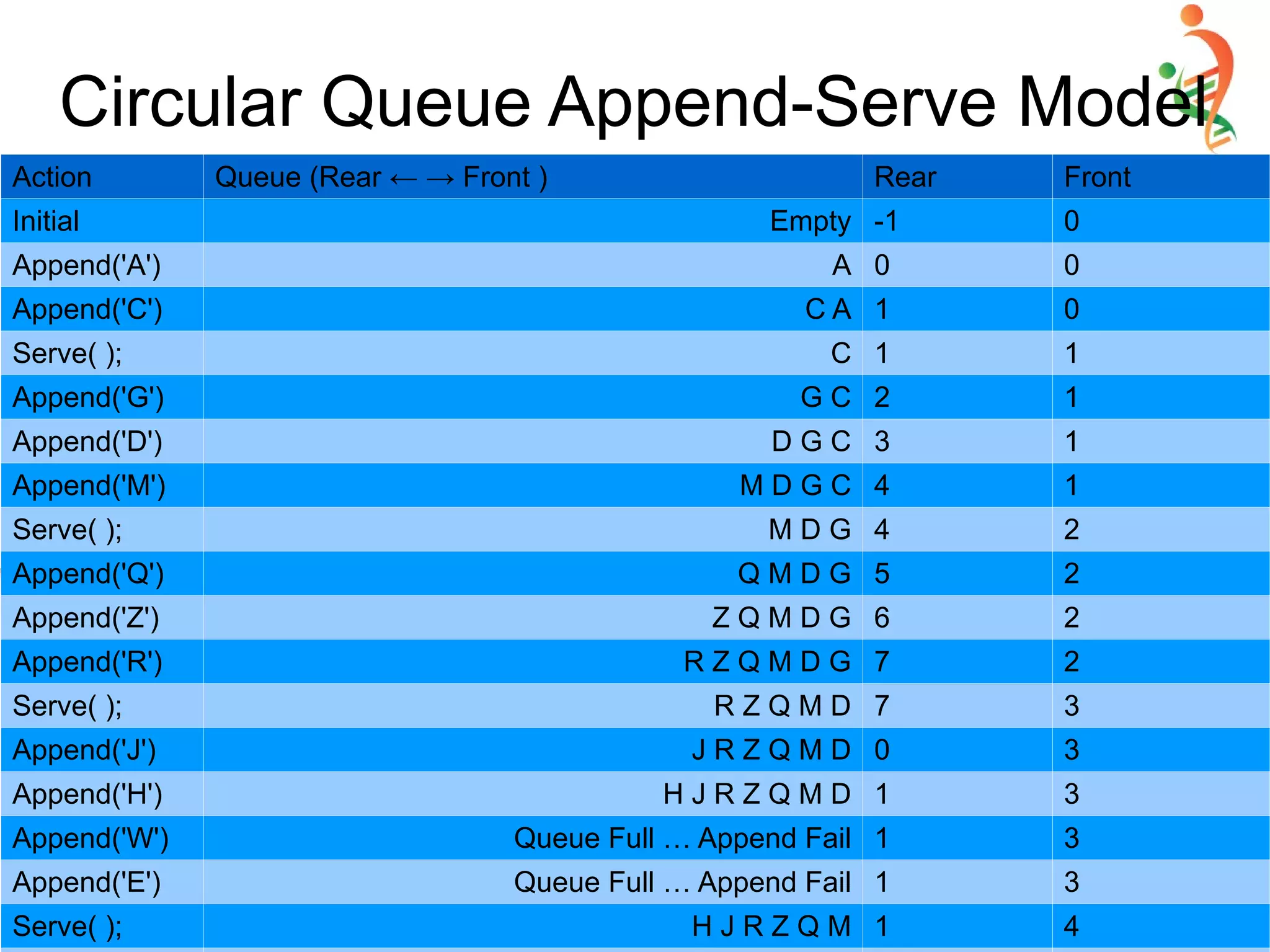 Circular Queue Append-Serve Model
Action Queue (Rear ← → Front ) Rear Front
Initial Empty -1 0
Append('A') A 0 0
Append('C') C A 1 0
Serve( ); C 1 1
Append('G') G C 2 1
Append('D') D G C 3 1
Append('M') M D G C 4 1
Serve( ); M D G 4 2
Append('Q') Q M D G 5 2
Append('Z') Z Q M D G 6 2
Append('R') R Z Q M D G 7 2
Serve( ); R Z Q M D 7 3
Append('J') J R Z Q M D 0 3
Append('H') H J R Z Q M D 1 3
Append('W') Queue Full … Append Fail 1 3
Append('E') Queue Full … Append Fail 1 3
Serve( ); H J R Z Q M 1 4
 