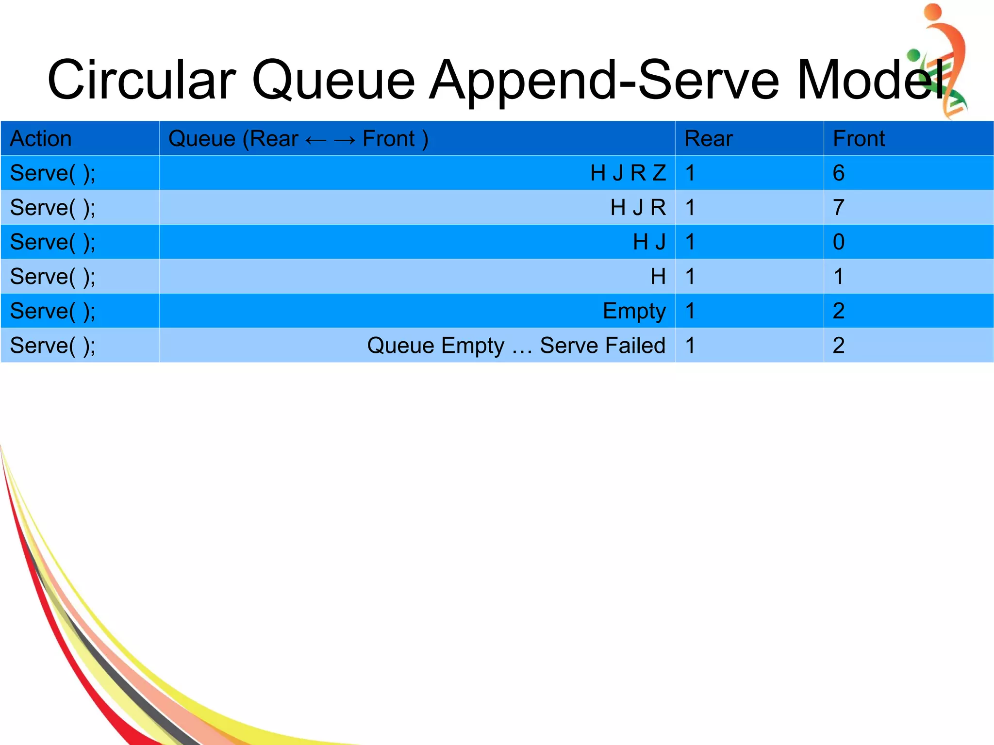 Circular Queue Append-Serve Model
Action Queue (Rear ← → Front ) Rear Front
Serve( ); H J R Z 1 6
Serve( ); H J R 1 7
Serve( ); H J 1 0
Serve( ); H 1 1
Serve( ); Empty 1 2
Serve( ); Queue Empty … Serve Failed 1 2
 