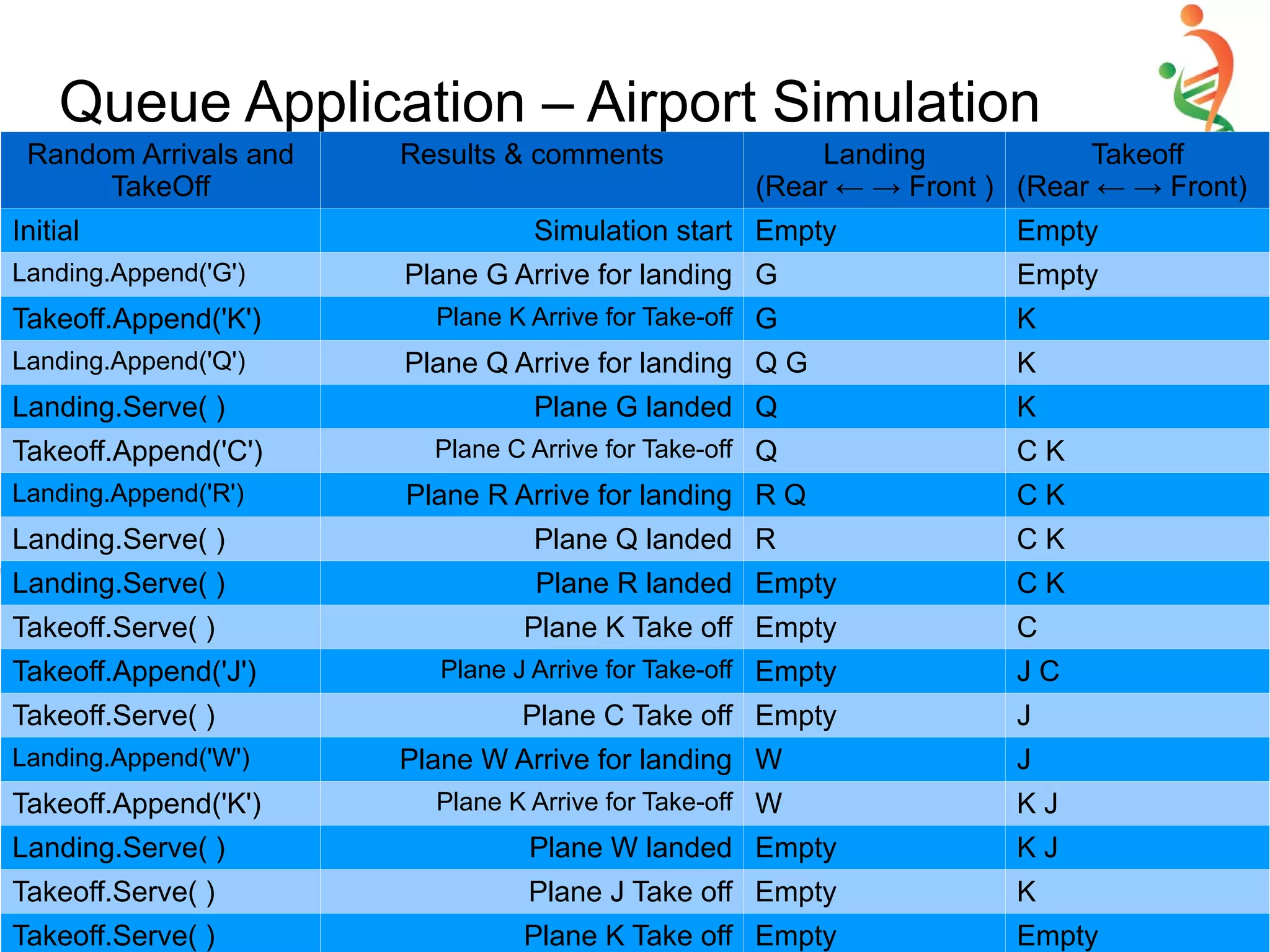 Queue Application – Airport Simulation
Random Arrivals and
TakeOff
Results & comments Landing
(Rear ← → Front )
Takeoff
(Rear ← → Front)
Initial Simulation start Empty Empty
Landing.Append('G') Plane G Arrive for landing G Empty
Takeoff.Append('K') Plane K Arrive for Take-off G K
Landing.Append('Q') Plane Q Arrive for landing Q G K
Landing.Serve( ) Plane G landed Q K
Takeoff.Append('C') Plane C Arrive for Take-off Q C K
Landing.Append('R') Plane R Arrive for landing R Q C K
Landing.Serve( ) Plane Q landed R C K
Landing.Serve( ) Plane R landed Empty C K
Takeoff.Serve( ) Plane K Take off Empty C
Takeoff.Append('J') Plane J Arrive for Take-off Empty J C
Takeoff.Serve( ) Plane C Take off Empty J
Landing.Append('W') Plane W Arrive for landing W J
Takeoff.Append('K') Plane K Arrive for Take-off W K J
Landing.Serve( ) Plane W landed Empty K J
Takeoff.Serve( ) Plane J Take off Empty K
Takeoff.Serve( ) Plane K Take off Empty Empty
 