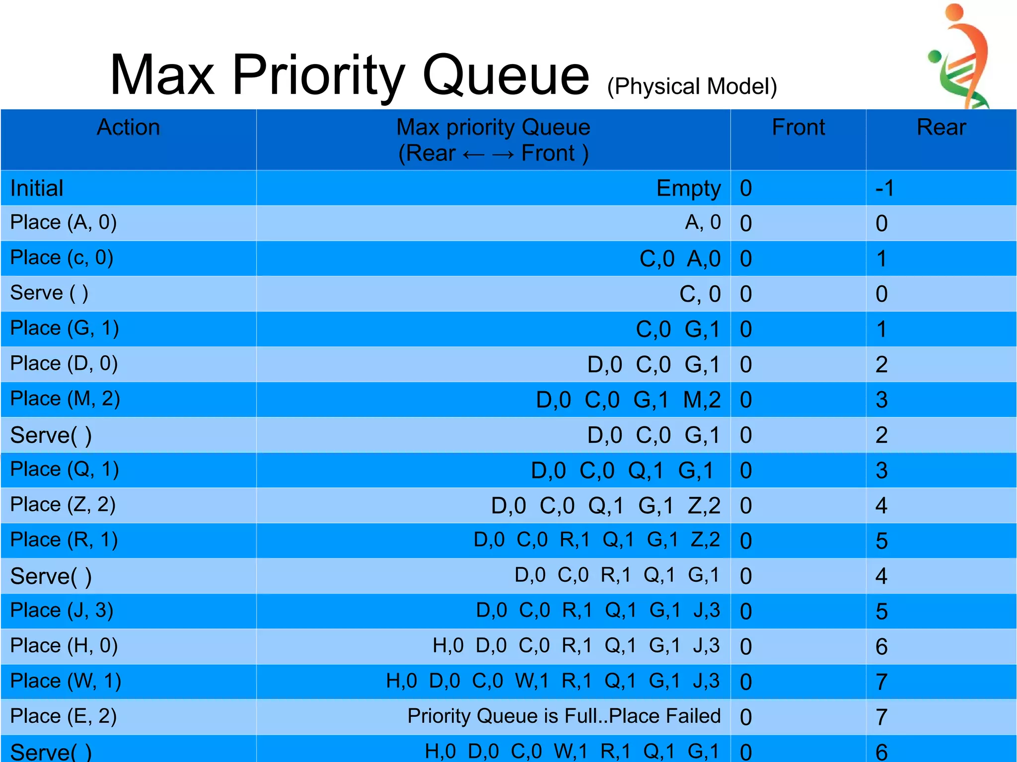 Max Priority Queue (Physical Model)
Action Max priority Queue
(Rear ← → Front )
Front Rear
Initial Empty 0 -1
Place (A, 0) A, 0 0 0
Place (c, 0) C,0 A,0 0 1
Serve ( ) C, 0 0 0
Place (G, 1) C,0 G,1 0 1
Place (D, 0) D,0 C,0 G,1 0 2
Place (M, 2) D,0 C,0 G,1 M,2 0 3
Serve( ) D,0 C,0 G,1 0 2
Place (Q, 1) D,0 C,0 Q,1 G,1 0 3
Place (Z, 2) D,0 C,0 Q,1 G,1 Z,2 0 4
Place (R, 1) D,0 C,0 R,1 Q,1 G,1 Z,2 0 5
Serve( ) D,0 C,0 R,1 Q,1 G,1 0 4
Place (J, 3) D,0 C,0 R,1 Q,1 G,1 J,3 0 5
Place (H, 0) H,0 D,0 C,0 R,1 Q,1 G,1 J,3 0 6
Place (W, 1) H,0 D,0 C,0 W,1 R,1 Q,1 G,1 J,3 0 7
Place (E, 2) Priority Queue is Full..Place Failed 0 7
Serve( ) H,0 D,0 C,0 W,1 R,1 Q,1 G,1 0 6
 