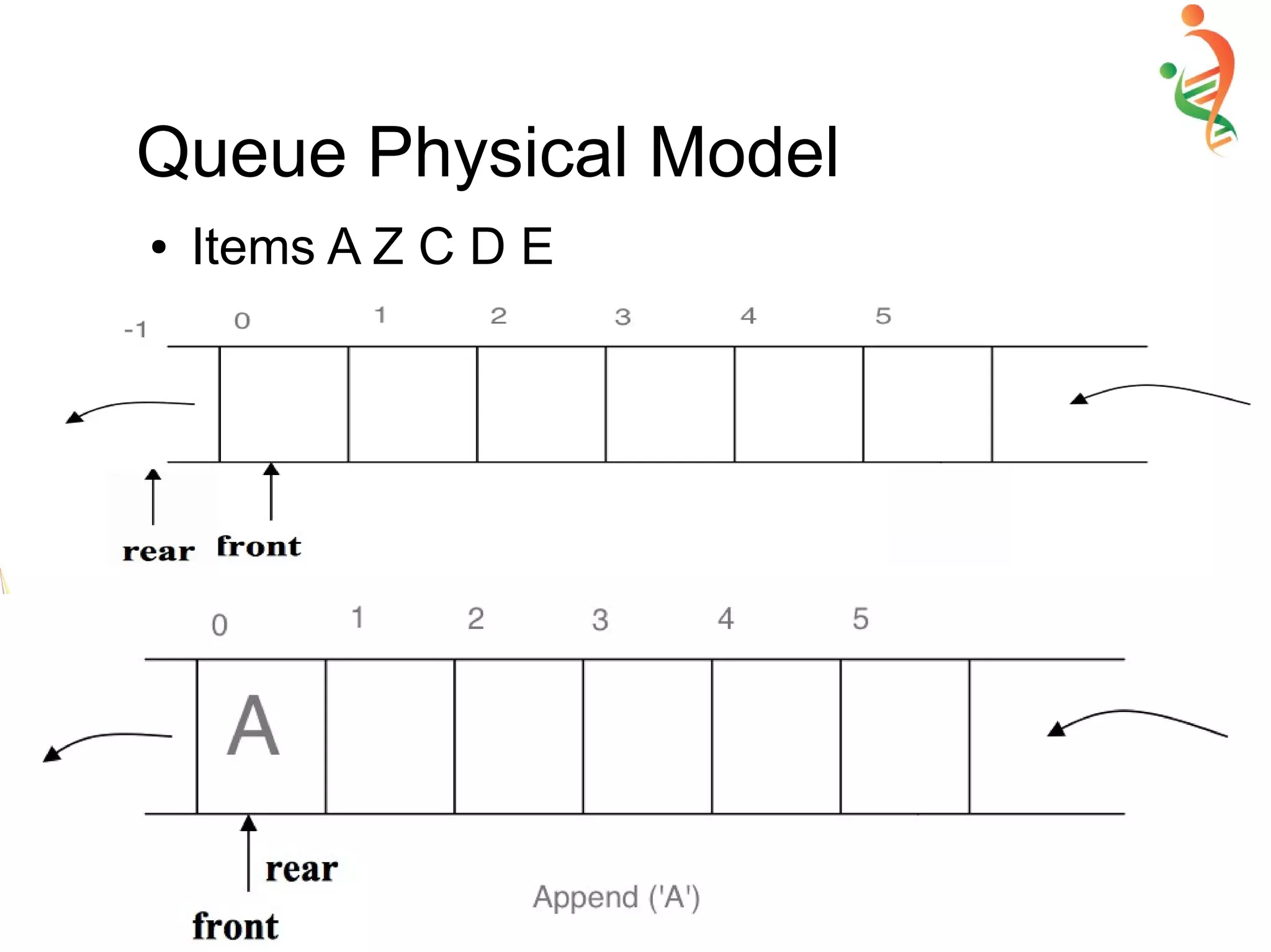 Queue Physical Model
● Items A Z C D E
 