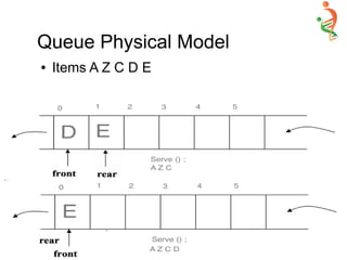 Queue Physical Model
● Items A Z C D E
 