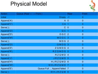 Physical Model
Action Queue (Rear ← → Front ) Rear Front
Initial Empty -1 0
Append('A') A 0 0
Append('C') C A 1 0
Serve( ); C 0 0
Append('G') G C 1 0
Append('D') D G C 2 0
Append('M') M D G C 3 0
Serve( ); M D G 2 0
Append('Q') Q M D G 3 0
Append('Z') Z Q M D G 4 0
Append('R') R Z Q M D G 5 0
Serve( ); R Z Q M D 4 0
Append('J') J R Z Q M D 5 0
Append('H') H J R Z Q M D 6 0
Append('W') W H J R Z Q M D 7 0
Append('E') Queue Full … Append failed 7 0
Serve( ); W H J R Z Q M 6 0
 