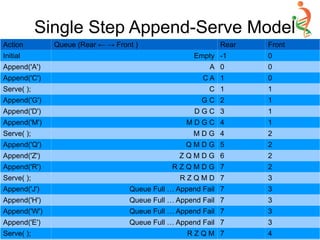 Single Step Append-Serve Model
Action Queue (Rear ← → Front ) Rear Front
Initial Empty -1 0
Append('A') A 0 0
Append('C') C A 1 0
Serve( ); C 1 1
Append('G') G C 2 1
Append('D') D G C 3 1
Append('M') M D G C 4 1
Serve( ); M D G 4 2
Append('Q') Q M D G 5 2
Append('Z') Z Q M D G 6 2
Append('R') R Z Q M D G 7 2
Serve( ); R Z Q M D 7 3
Append('J') Queue Full … Append Fail 7 3
Append('H') Queue Full … Append Fail 7 3
Append('W') Queue Full … Append Fail 7 3
Append('E') Queue Full … Append Fail 7 3
Serve( ); R Z Q M 7 4
 