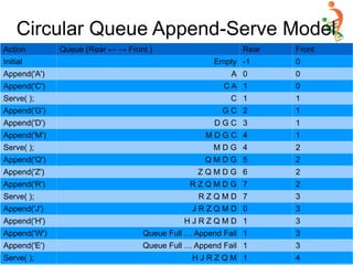Circular Queue Append-Serve Model
Action Queue (Rear ← → Front ) Rear Front
Initial Empty -1 0
Append('A') A 0 0
Append('C') C A 1 0
Serve( ); C 1 1
Append('G') G C 2 1
Append('D') D G C 3 1
Append('M') M D G C 4 1
Serve( ); M D G 4 2
Append('Q') Q M D G 5 2
Append('Z') Z Q M D G 6 2
Append('R') R Z Q M D G 7 2
Serve( ); R Z Q M D 7 3
Append('J') J R Z Q M D 0 3
Append('H') H J R Z Q M D 1 3
Append('W') Queue Full … Append Fail 1 3
Append('E') Queue Full … Append Fail 1 3
Serve( ); H J R Z Q M 1 4
 
