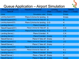 Queue Application – Airport Simulation
Random Arrivals and
TakeOff
Results & comments Landing
(Rear ← → Front )
Takeoff
(Rear ← → Front)
Initial Simulation start Empty Empty
Landing.Append('G') Plane G Arrive for landing G Empty
Takeoff.Append('K') Plane K Arrive for Take-off G K
Landing.Append('Q') Plane Q Arrive for landing Q G K
Landing.Serve( ) Plane G landed Q K
Takeoff.Append('C') Plane C Arrive for Take-off Q C K
Landing.Append('R') Plane R Arrive for landing R Q C K
Landing.Serve( ) Plane Q landed R C K
Landing.Serve( ) Plane R landed Empty C K
Takeoff.Serve( ) Plane K Take off Empty C
Takeoff.Append('J') Plane J Arrive for Take-off Empty J C
Takeoff.Serve( ) Plane C Take off Empty J
Landing.Append('W') Plane W Arrive for landing W J
Takeoff.Append('K') Plane K Arrive for Take-off W K J
Landing.Serve( ) Plane W landed Empty K J
Takeoff.Serve( ) Plane J Take off Empty K
Takeoff.Serve( ) Plane K Take off Empty Empty
 