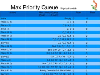 Max Priority Queue (Physical Model)
Action Max priority Queue
(Rear ← → Front )
Front Rear
Initial Empty 0 -1
Place (A, 0) A, 0 0 0
Place (c, 0) C,0 A,0 0 1
Serve ( ) C, 0 0 0
Place (G, 1) C,0 G,1 0 1
Place (D, 0) D,0 C,0 G,1 0 2
Place (M, 2) D,0 C,0 G,1 M,2 0 3
Serve( ) D,0 C,0 G,1 0 2
Place (Q, 1) D,0 C,0 Q,1 G,1 0 3
Place (Z, 2) D,0 C,0 Q,1 G,1 Z,2 0 4
Place (R, 1) D,0 C,0 R,1 Q,1 G,1 Z,2 0 5
Serve( ) D,0 C,0 R,1 Q,1 G,1 0 4
Place (J, 3) D,0 C,0 R,1 Q,1 G,1 J,3 0 5
Place (H, 0) H,0 D,0 C,0 R,1 Q,1 G,1 J,3 0 6
Place (W, 1) H,0 D,0 C,0 W,1 R,1 Q,1 G,1 J,3 0 7
Place (E, 2) Priority Queue is Full..Place Failed 0 7
Serve( ) H,0 D,0 C,0 W,1 R,1 Q,1 G,1 0 6
 