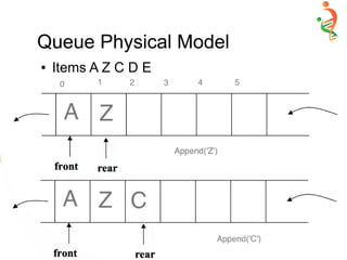 Queue Physical Model
● Items A Z C D E
 