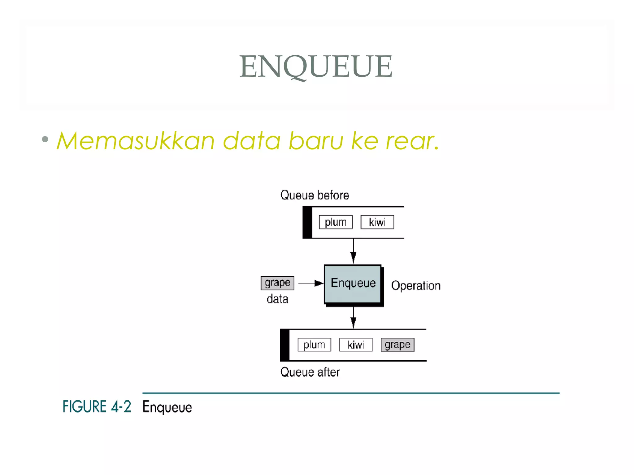 ENQUEUE
• Memasukkan data baru ke rear.
 