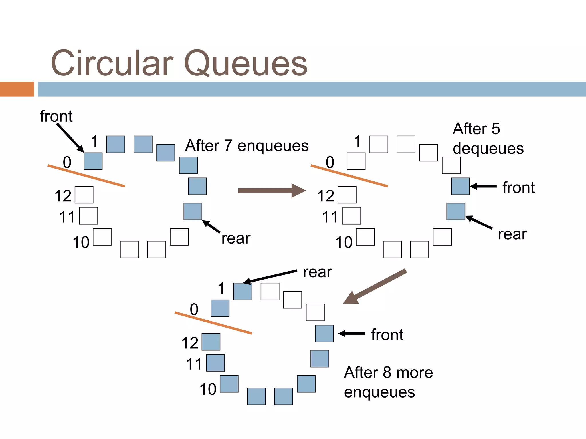Circular Queues
1
0
12
11
10
1
0
12
11
10
1
0
12
11
10
After 7 enqueues
front
rear
After 5
dequeues
front
rear
After 8 more
enqueues
front
rear
 