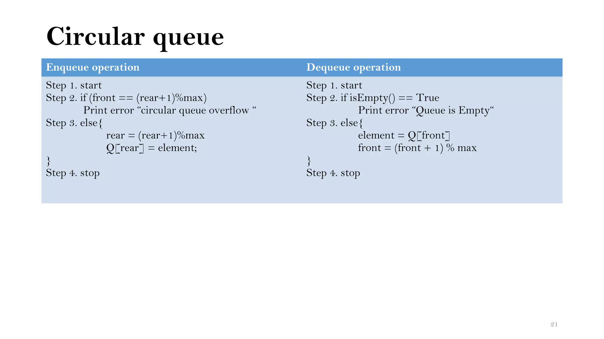 Circular queue
Enqueue operation Dequeue operation
Step 1. start
Step 2. if (front == (rear+1)%max)
Print error “circular queue overflow “
Step 3. else{
rear = (rear+1)%max
Q[rear] = element;
}
Step 4. stop
Step 1. start
Step 2. if isEmpty() == True
Print error “Queue is Empty“
Step 3. else{
element = Q[front]
front = (front + 1) % max
}
Step 4. stop
21
 