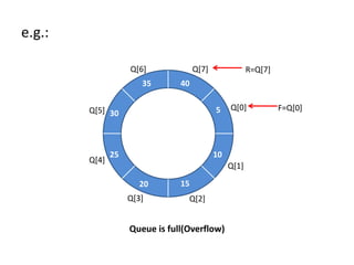 Queue in Data Structure | PPTX