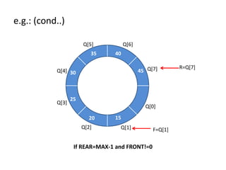 F=Q[1]
e.g.: (cond..)
R=Q[7]Q[7]
Q[0]
Q[1]Q[2]
Q[3]
Q[4]
Q[5] Q[6]
1520
25
30
35 40
If REAR=MAX-1 and FRONT!=0
45
 