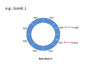 F=Q[0]
e.g.: (cond..)
Q[0]
Q[1]
Q[2]Q[3]
Q[4]
Q[5]
Q[6] Q[7]
5
10
R=Q[1]
Rear=Rear+1
 