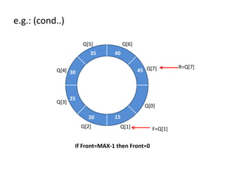 F=Q[1]
e.g.: (cond..)
R=Q[7]Q[7]
Q[0]
Q[1]Q[2]
Q[3]
Q[4]
Q[5] Q[6]
1520
25
30
35 40
45
If Front=MAX-1 then Front=0
 