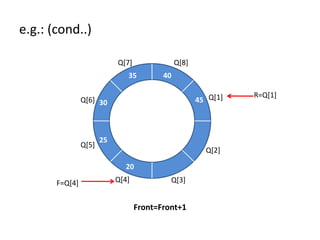 F=Q[4]
e.g.: (cond..)
R=Q[1]Q[1]
Q[2]
Q[3]Q[4]
Q[5]
Q[6]
Q[7] Q[8]
20
25
30
35 40
Front=Front+1
45
 