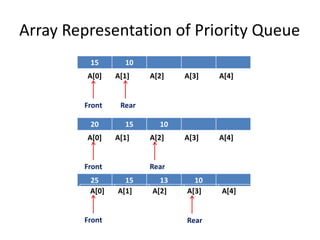 Array Representation of Priority Queue
15 10
20 15 10
25 15 13 10
A[0] A[1] A[2] A[3] A[4]
Front Rear
A[0] A[1] A[2] A[3] A[4]
Front Rear
A[0] A[1] A[2] A[3] A[4]
Front Rear
 