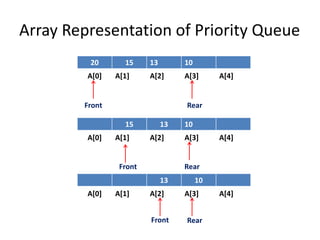 Queue in Data Structure | PPT