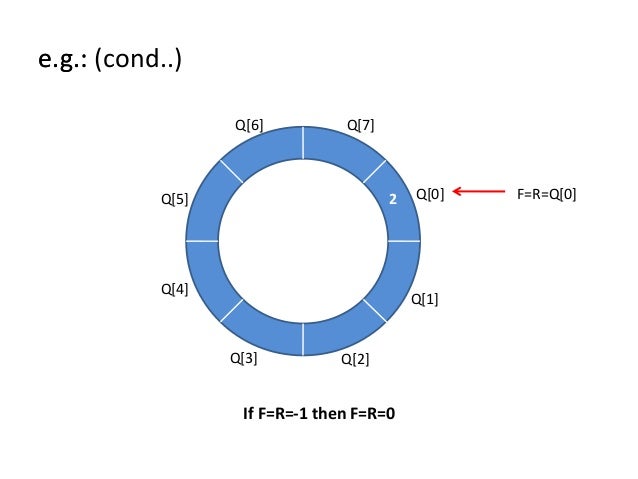 Queue in Data Structure
