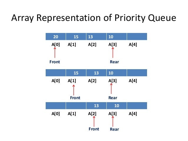 Queue in Data Structure
