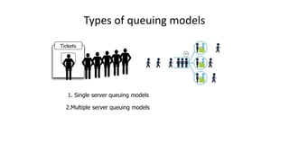 Types of queuing models
1. Single server queuing models
2.Multiple server queuing models
 