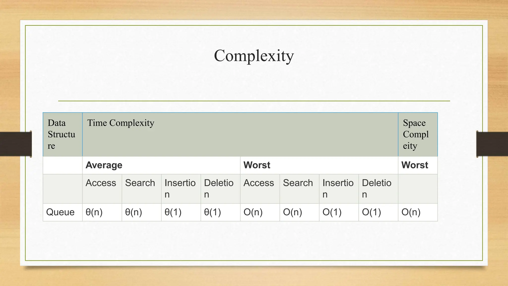 Complexity
Data
Structu
re
Time Complexity Space
Compl
eity
Average Worst Worst
Access Search Insertio
n
Deletio
n
Access Search Insertio
n
Deletio
n
Queue θ(n) θ(n) θ(1) θ(1) O(n) O(n) O(1) O(1) O(n)
 