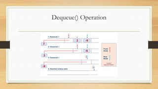 Dequeue() Operation
 