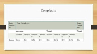 Complexity
Data
Structu
re
Time Complexity Space
Compl
eity
Average Worst Worst
Access Search Insertio
n
Deletio
n
Access Search Insertio
n
Deletio
n
Queue θ(n) θ(n) θ(1) θ(1) O(n) O(n) O(1) O(1) O(n)
 
