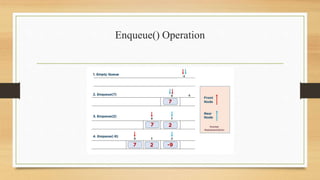 Enqueue() Operation
 