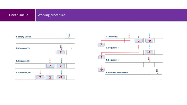 QUEUE in data-structure (classification, working procedure ...