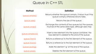 The presention is about the queue data structure | PPTX