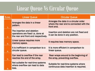 Comprehensive Guide to Queue Data Structures and Their Types | PPTX