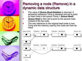 Removing a node (Remove) in a dynamic data structure The value of  Queue.Head.DataItem  is returned. A temporary reference Temp is declared and set to point to head node in the queue (Temp =  Queue.Head ).  Queue.Head  is then set to point to the second node instead of the top node. The only reference to the original head node is now Temp and the memory used by this node can then be freed. 