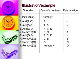 Illustration/example Operation Queue’s contents Return value 1. Initialiaze(S) <empty> - 2. Add(A,Q) A - 3. Add(B,Q) A  B  - 4. Add(C,Q) A  B  C - 5. Remove(Q) B  C A 6. Add(D,Q) B  C  D - 7. Remove(Q) C  D B 8. Remove(Q) D C 9. Remove(Q) <empty> D 