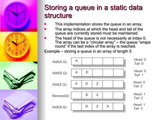 Storing a queue in a static data structure This implementation stores the queue in an array.  The array indices at which the head and tail of the queue are currently stored must be maintained.  The head of the queue is not necessarily at index 0. The array can be a “circular array” – the queue “wraps round” if the last index of the array is reached. Example – storing a queue in an array of length 5 