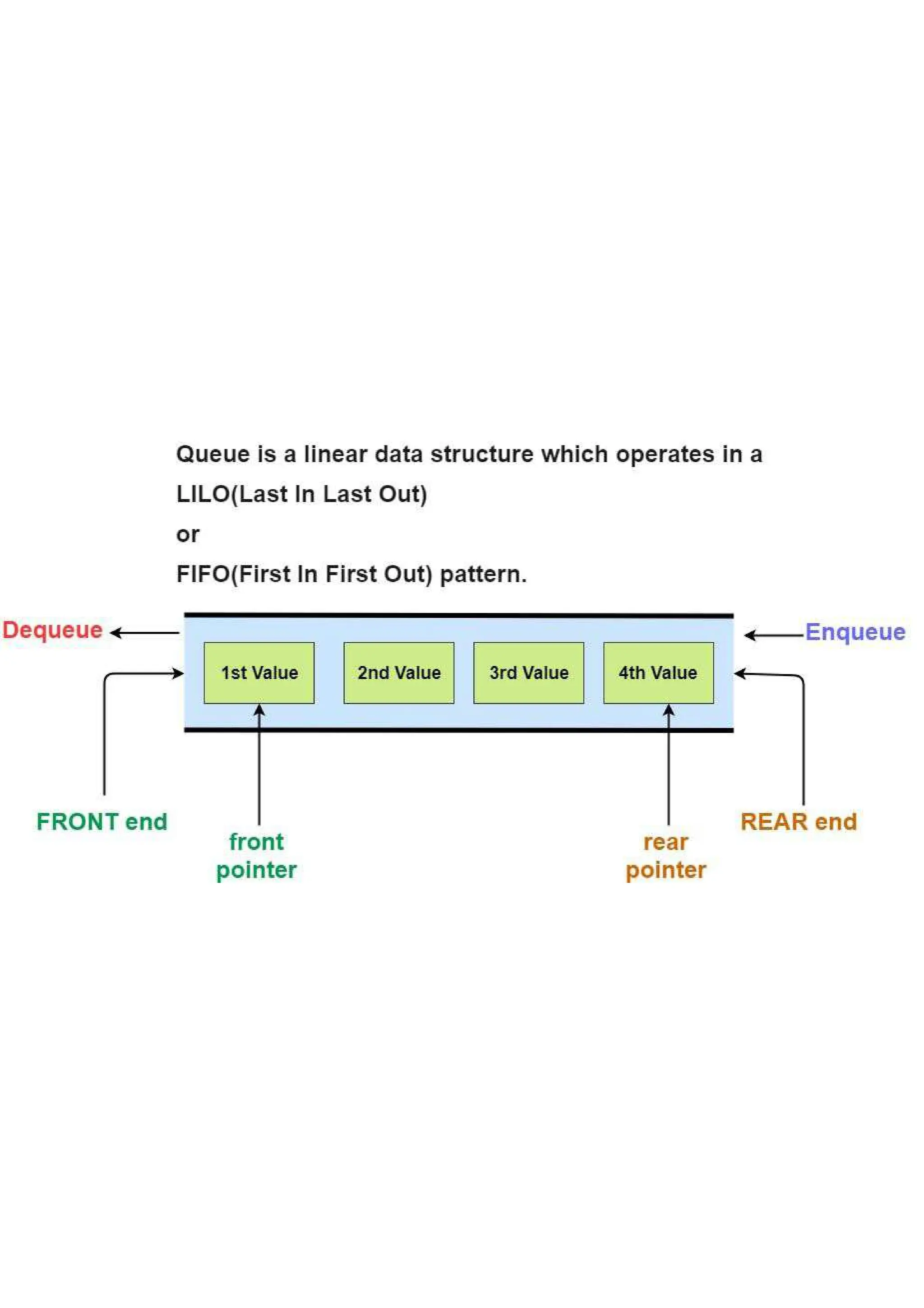 What is Queue in C programming? Explanation | PDF