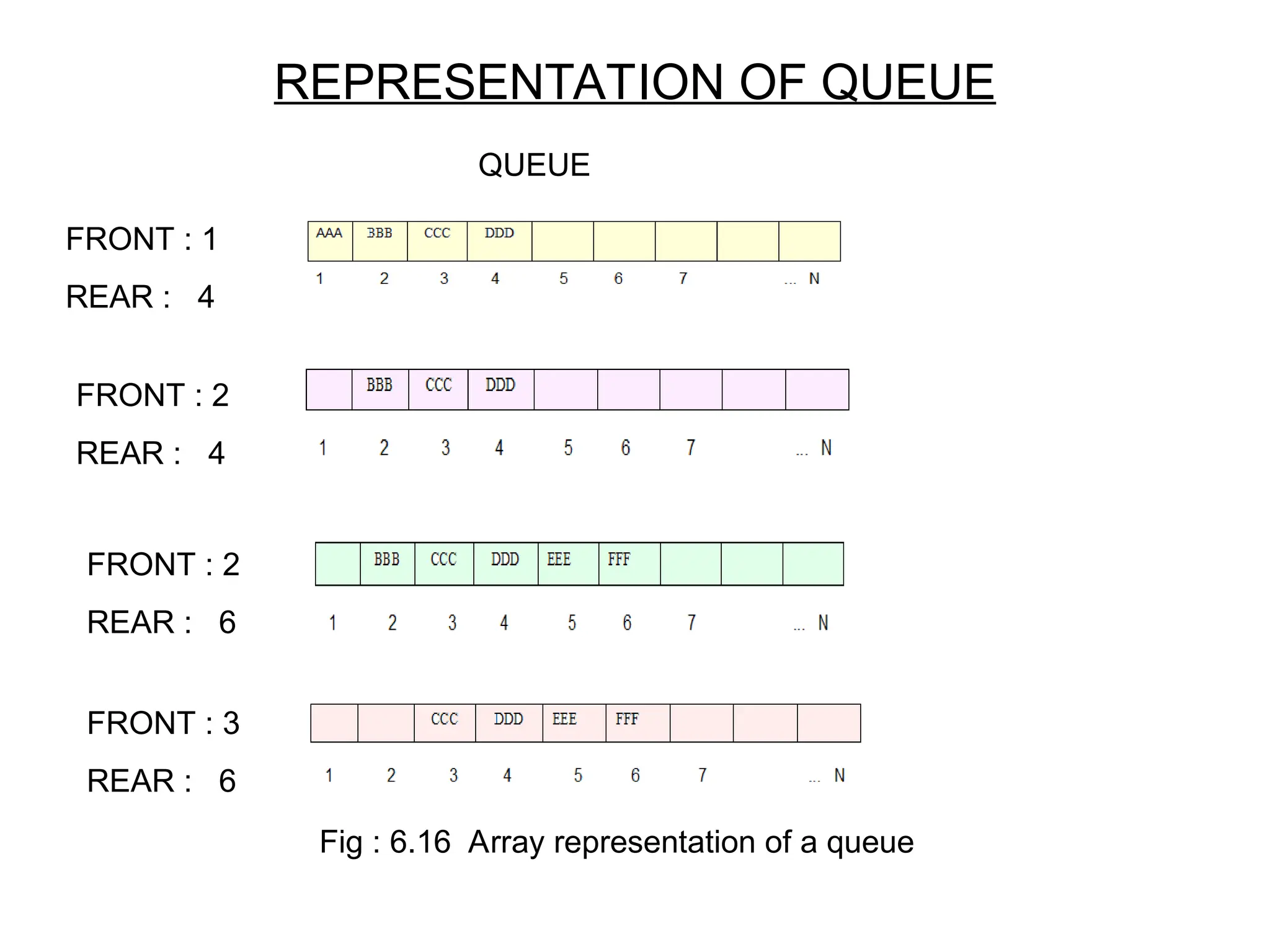 REPRESENTATION OF QUEUE
FRONT : 1
REAR : 4
FRONT : 2
REAR : 4
FRONT : 2
REAR : 6
FRONT : 3
REAR : 6
Fig : 6.16 Array representation of a queue
QUEUE
 