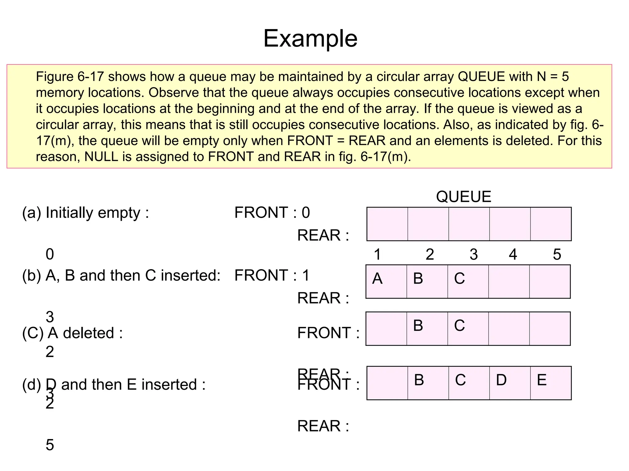 Example
Figure 6-17 shows how a queue may be maintained by a circular array QUEUE with N = 5
memory locations. Observe that the queue always occupies consecutive locations except when
it occupies locations at the beginning and at the end of the array. If the queue is viewed as a
circular array, this means that is still occupies consecutive locations. Also, as indicated by fig. 6-
17(m), the queue will be empty only when FRONT = REAR and an elements is deleted. For this
reason, NULL is assigned to FRONT and REAR in fig. 6-17(m).
(a) Initially empty : FRONT : 0
REAR :
0 1 2 3 4 5
QUEUE
(b) A, B and then C inserted: FRONT : 1
REAR :
3
(C) A deleted : FRONT :
2
REAR :
3
(d) D and then E inserted : FRONT :
2
REAR :
5
A B C
B C
B C D E
 