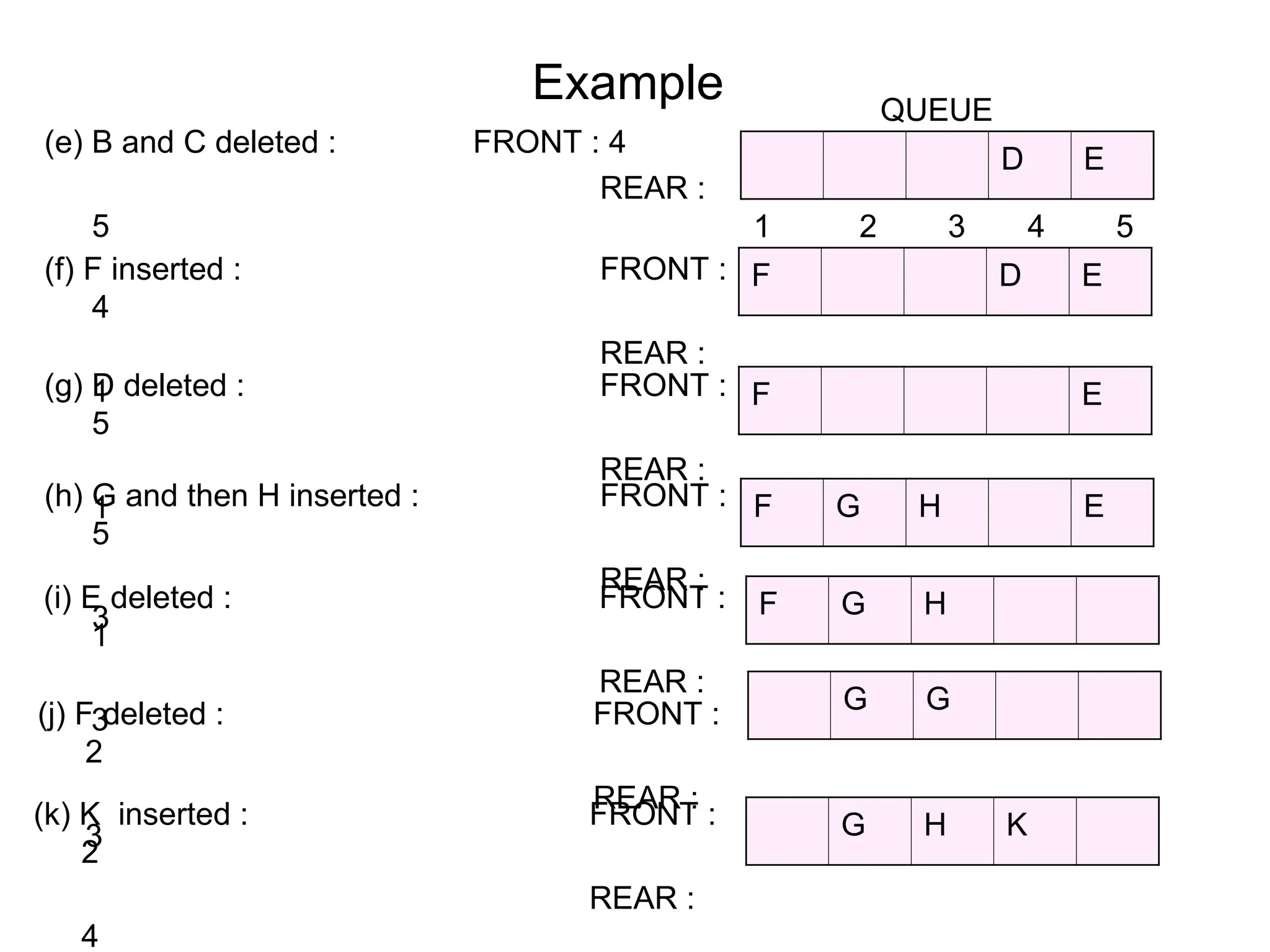 Example
(e) B and C deleted : FRONT : 4
REAR :
5
D E
1 2 3 4 5
QUEUE
(f) F inserted : FRONT :
4
REAR :
1
(g) D deleted : FRONT :
5
REAR :
1
(h) G and then H inserted : FRONT :
5
REAR :
3
F D E
F E
F G H E
(i) E deleted : FRONT :
1
REAR :
3
(j) F deleted : FRONT :
2
REAR :
3
(k) K inserted : FRONT :
2
REAR :
4
F G H
G G
G H K
 