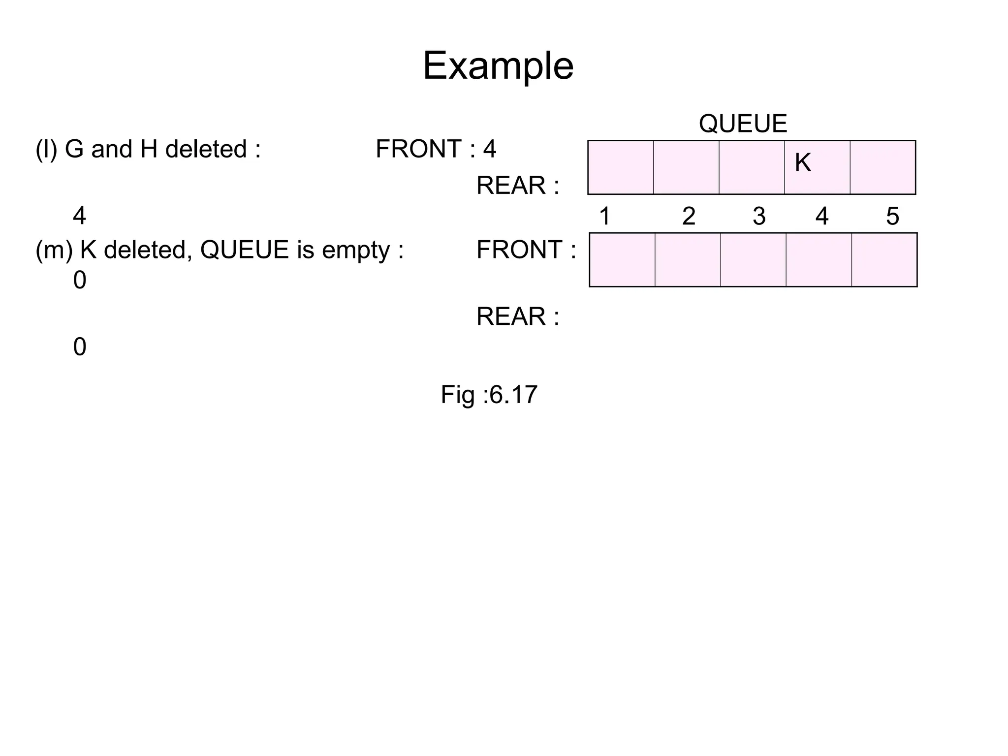Example
(l) G and H deleted : FRONT : 4
REAR :
4
K
1 2 3 4 5
QUEUE
(m) K deleted, QUEUE is empty : FRONT :
0
REAR :
0
Fig :6.17
 