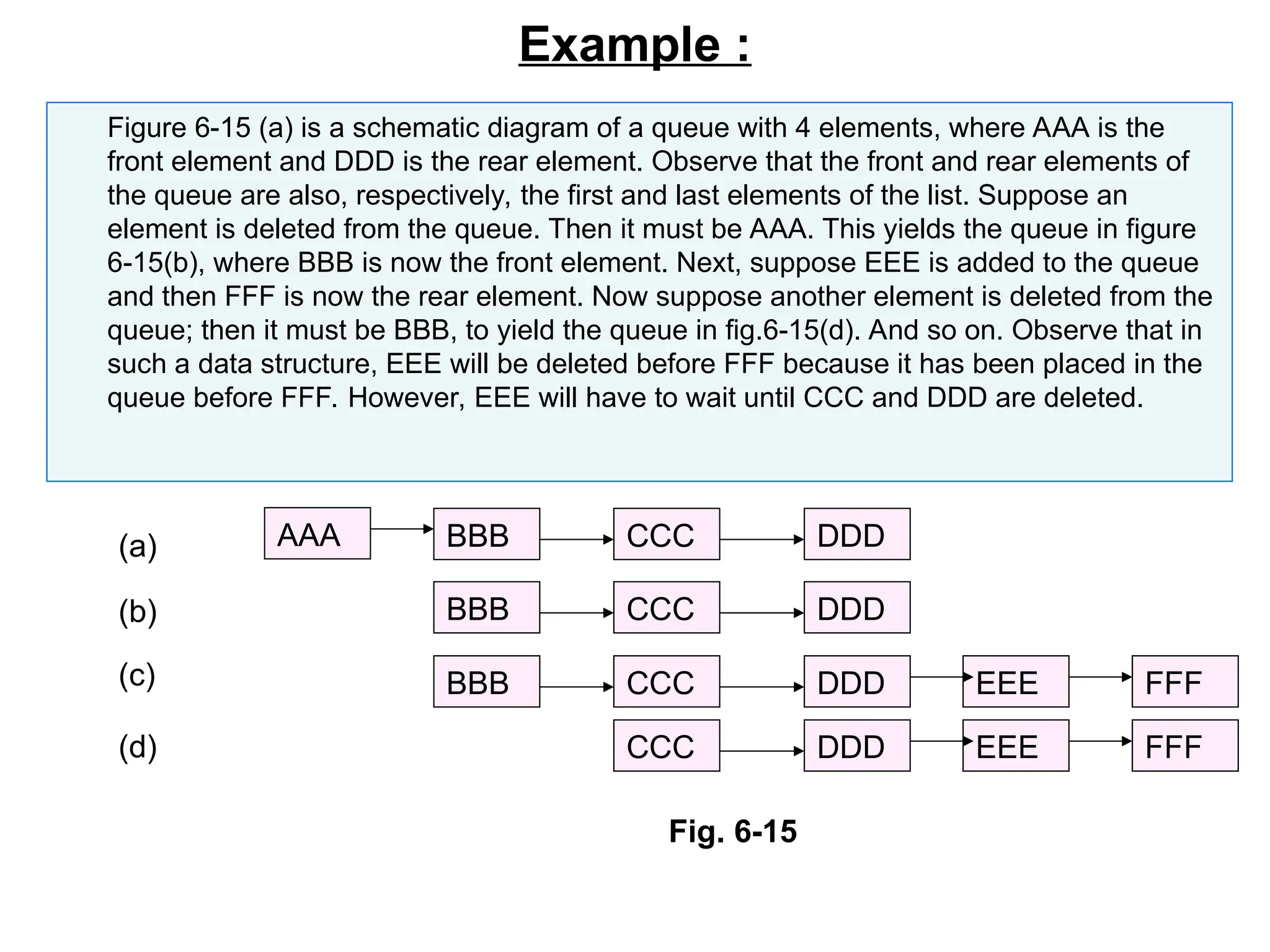 Example :
Figure 6-15 (a) is a schematic diagram of a queue with 4 elements, where AAA is the
front element and DDD is the rear element. Observe that the front and rear elements of
the queue are also, respectively, the first and last elements of the list. Suppose an
element is deleted from the queue. Then it must be AAA. This yields the queue in figure
6-15(b), where BBB is now the front element. Next, suppose EEE is added to the queue
and then FFF is now the rear element. Now suppose another element is deleted from the
queue; then it must be BBB, to yield the queue in fig.6-15(d). And so on. Observe that in
such a data structure, EEE will be deleted before FFF because it has been placed in the
queue before FFF. However, EEE will have to wait until CCC and DDD are deleted.
AAA CCC
BBB DDD
CCC
BBB DDD
CCC
BBB DDD EEE FFF
CCC DDD EEE FFF
(a)
(d)
(b)
(c)
Fig. 6-15
 