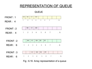 REPRESENTATION OF QUEUE
FRONT : 1
REAR : 4
FRONT : 2
REAR : 4
FRONT : 2
REAR : 6
FRONT : 3
REAR : 6
Fig : 6.16 Array representation of a queue
QUEUE
 