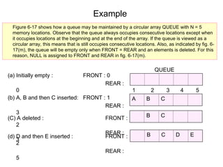 Example
Figure 6-17 shows how a queue may be maintained by a circular array QUEUE with N = 5
memory locations. Observe that the queue always occupies consecutive locations except when
it occupies locations at the beginning and at the end of the array. If the queue is viewed as a
circular array, this means that is still occupies consecutive locations. Also, as indicated by fig. 6-
17(m), the queue will be empty only when FRONT = REAR and an elements is deleted. For this
reason, NULL is assigned to FRONT and REAR in fig. 6-17(m).
(a) Initially empty : FRONT : 0
REAR :
0 1 2 3 4 5
QUEUE
(b) A, B and then C inserted: FRONT : 1
REAR :
3
(C) A deleted : FRONT :
2
REAR :
3
(d) D and then E inserted : FRONT :
2
REAR :
5
A B C
B C
B C D E
 