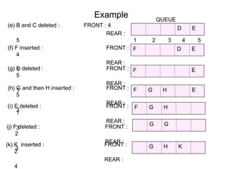 Example
(e) B and C deleted : FRONT : 4
REAR :
5
D E
1 2 3 4 5
QUEUE
(f) F inserted : FRONT :
4
REAR :
1
(g) D deleted : FRONT :
5
REAR :
1
(h) G and then H inserted : FRONT :
5
REAR :
3
F D E
F E
F G H E
(i) E deleted : FRONT :
1
REAR :
3
(j) F deleted : FRONT :
2
REAR :
3
(k) K inserted : FRONT :
2
REAR :
4
F G H
G G
G H K
 