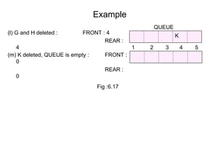 Example
(l) G and H deleted : FRONT : 4
REAR :
4
K
1 2 3 4 5
QUEUE
(m) K deleted, QUEUE is empty : FRONT :
0
REAR :
0
Fig :6.17
 