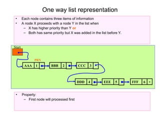 One way list representation
• Each node contains three items of information
• A node X proceeds with a node Y in the list when
– X has higher priority than Y or
– Both has same priority but X was added in the list before Y.
AAA 1 BBB 2 CCC 3
DDD 4 EEE 5 FFF 6 ×
Start
PRN
• Property:
– First node will processed first
 