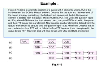 Example :
Figure 6-15 (a) is a schematic diagram of a queue with 4 elements, where AAA is the
front element and DDD is the rear element. Observe that the front and rear elements of
the queue are also, respectively, the first and last elements of the list. Suppose an
element is deleted from the queue. Then it must be AAA. This yields the queue in figure
6-15(b), where BBB is now the front element. Next, suppose EEE is added to the queue
and then FFF is now the rear element. Now suppose another element is deleted from the
queue; then it must be BBB, to yield the queue in fig.6-15(d). And so on. Observe that in
such a data structure, EEE will be deleted before FFF because it has been placed in the
queue before FFF. However, EEE will have to wait until CCC and DDD are deleted.
AAA CCC
BBB DDD
CCC
BBB DDD
CCC
BBB DDD EEE FFF
CCC DDD EEE FFF
(a)
(d)
(b)
(c)
Fig. 6-15
 