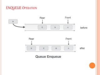 Queue and its operations | PPTX | Programming Languages | Computing