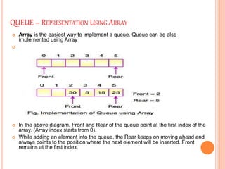 Queue and its operations | PPT
